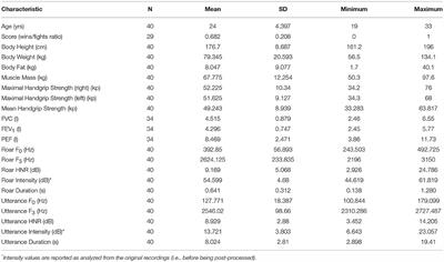 Roar of a Champion: Loudness and Voice Pitch Predict Perceived Fighting Ability but Not Success in MMA Fighters